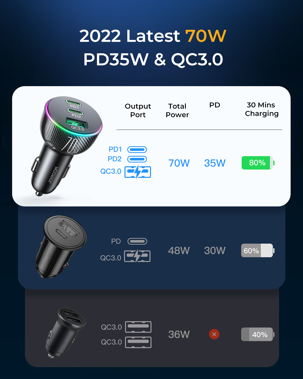 JR-CL26 70W 3-Port (2PD+1USB) Car Charger